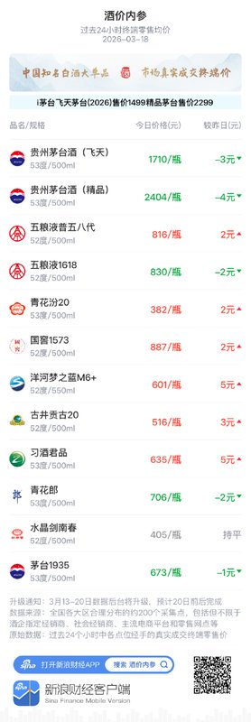 白酒市场价格呈现分化格局；终端零售总价低位出现弱回升；知名单品涨跌互现引关注。