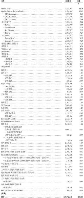  爱科百发再冲港股上市；核心管线聚焦呼吸儿科领域，机构股东阵容强大。 股票财经 爱科百发再冲港股上市；核心管线聚焦呼吸儿科领域，机构股东阵容强大。 股票财经 爱科百发再冲港股上市；核心管线聚焦呼吸儿科领域，机构股东阵容强大。 股票财经 爱科百发再冲港股上市；核心管线聚焦呼吸儿科领域，机构股东阵容强大。 股票财经 爱科百发再冲港股上市；核心管线聚焦呼吸儿科领域，机构股东阵容强大。 股票财经 爱科百发再冲港股上市；核心管线聚焦呼吸儿科领域，机构股东阵容强大。 股票财经 爱科百发再冲港股上市；核心管线聚焦呼吸儿科领域，机构股东阵容强大。 股票财经