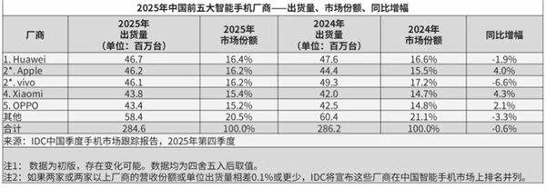 华为手机完成全价位布局；余承东官宣畅享90系列发布；麒麟芯片助力国产突破制裁。 IT技术 华为手机完成全价位布局；余承东官宣畅享90系列发布；麒麟芯片助力国产突破制裁。 IT技术 华为手机完成全价位布局；余承东官宣畅享90系列发布；麒麟芯片助力国产突破制裁。 IT技术 华为手机完成全价位布局；余承东官宣畅享90系列发布；麒麟芯片助力国产突破制裁。 IT技术 华为手机完成全价位布局；余承东官宣畅享90系列发布；麒麟芯片助力国产突破制裁。 IT技术 华为手机完成全价位布局；余承东官宣畅享90系列发布；麒麟芯片助力国产突破制裁。 IT技术