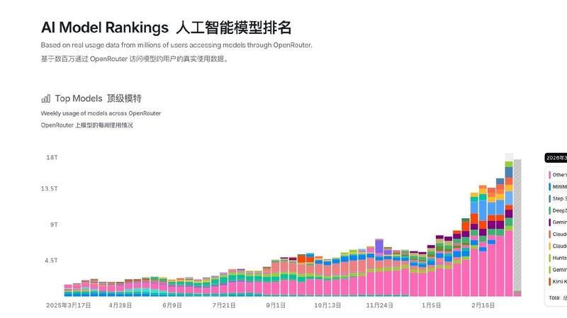  海量调用背后的突围：国产AI模型如何从边缘走向全球舞台 新闻 海量调用背后的突围：国产AI模型如何从边缘走向全球舞台 新闻 海量调用背后的突围：国产AI模型如何从边缘走向全球舞台 新闻