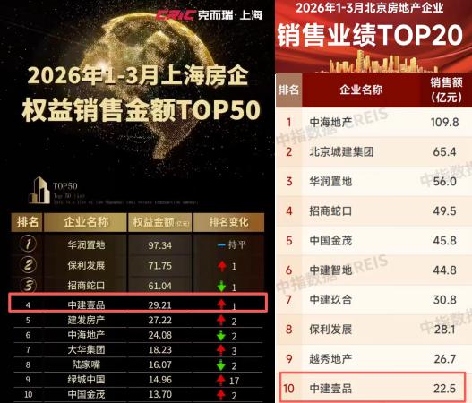  迷雾中的真相：央企逆势增长背后的逻辑自洽 房产家居