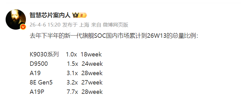  A19 Pro销量碾压背后的技术逻辑：旗舰SoC市场正在发生结构性分化 手机评测 A19 Pro销量碾压背后的技术逻辑：旗舰SoC市场正在发生结构性分化 手机评测