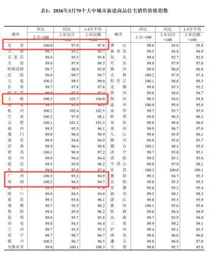  一线城市房价环比全面翻红：数据背后的市场逻辑与结构性信号 房产家居